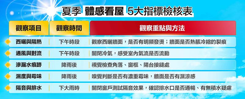 夏季「體感看屋」5大指標檢核表