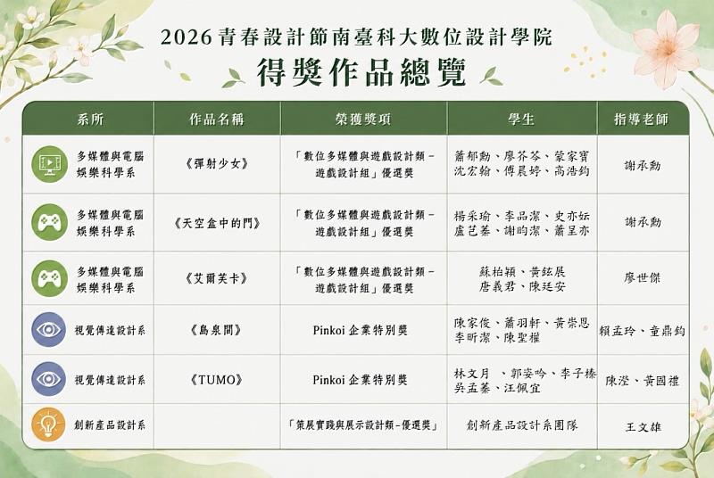 2026青春設計節南臺科大數位設計學院得獎作品總覽。