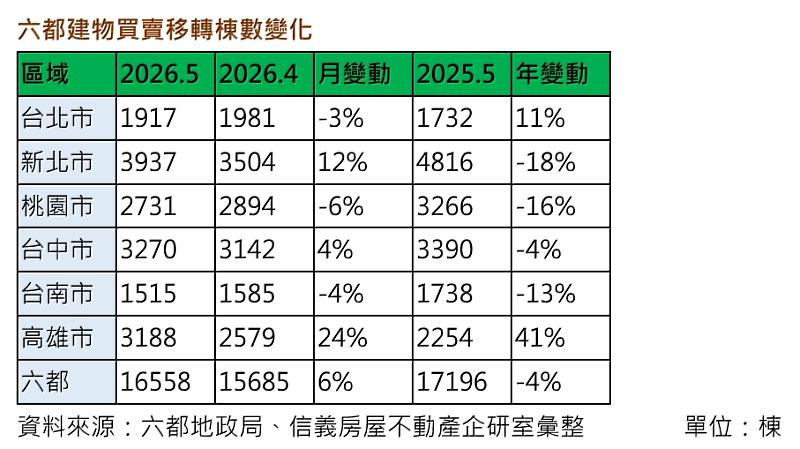 六都建物買賣移轉棟數變化。