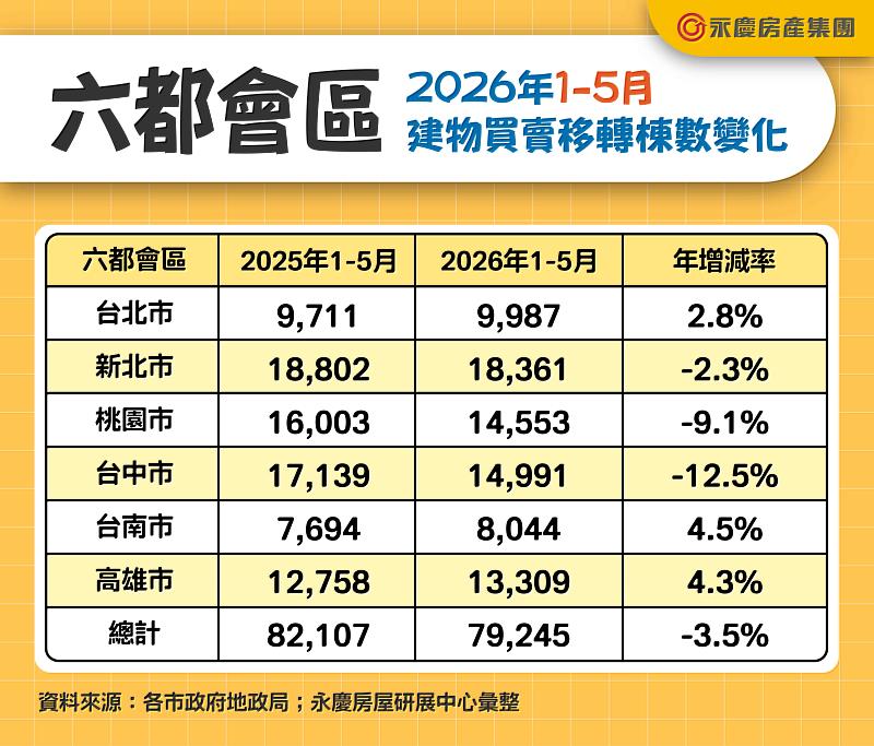 202605 轉移棟數表 建物買賣移轉棟數變化