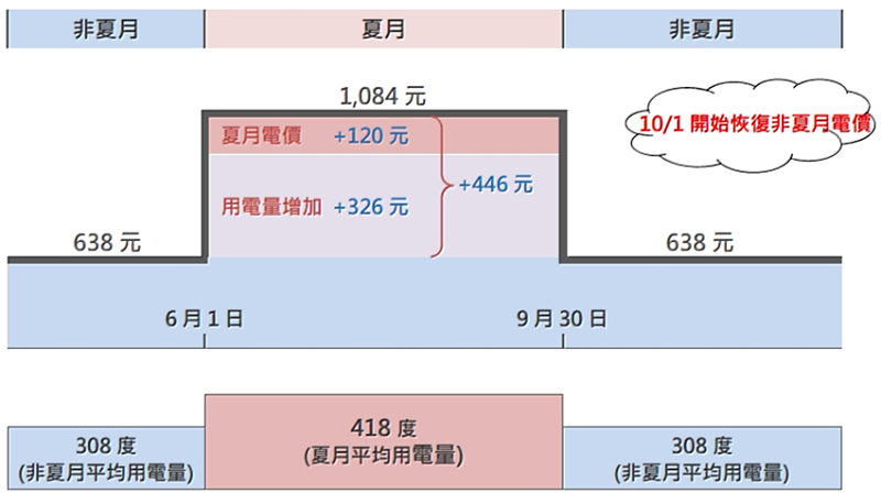 我國去(2025)年住宅每戶平均月用電量在非夏月期間是308度,到了夏月(6至9月)因為氣溫上升,致月用電量增加至418度,相較於非夏月期間用電量高出近4成,也使每月電費平均增加約446元,其中326元(73%)來自於用電量增加,受夏月電價而增加的部分僅120元(27%)