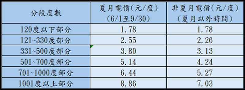 台電說明，夏月電價僅影響每個月用電120度以上（一期兩個月用電240度）的電費部份，調幅介於13%到26%。