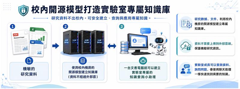 長庚大學智慧代理AI平台打造校內專屬知識庫。