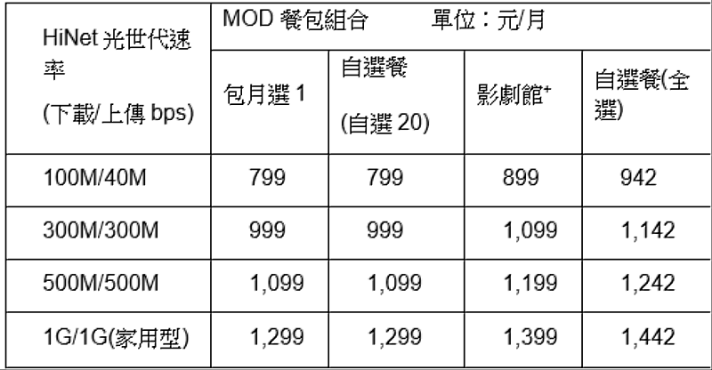 【MOD家速方案】資費表