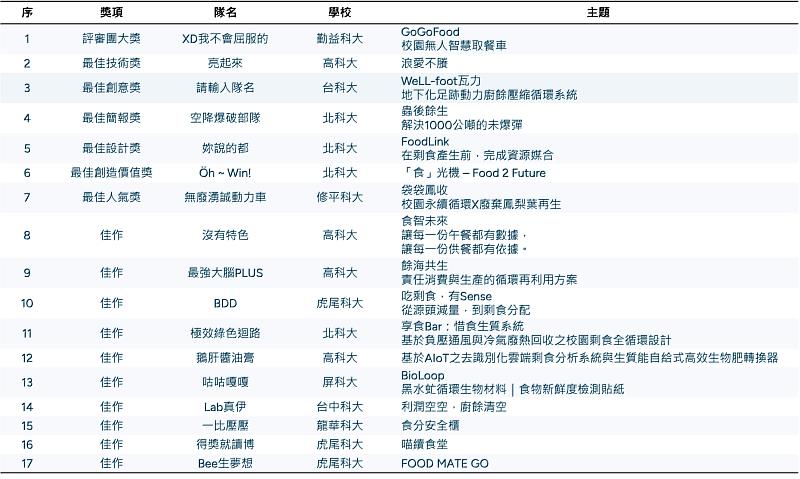 2026教育部技職盃黑客松全國賽共選出17件獲獎作品,展現全國技職學生跨域整合、科技應用與永續創新的豐碩成果。
