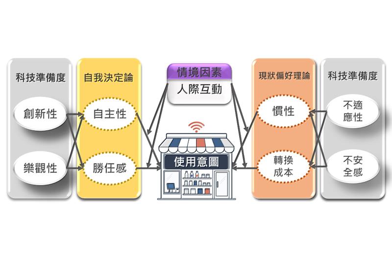 該研究以科技準備度、自我決定理論與現狀偏誤理論為基礎，從兩條心理路徑切入，揭開阻智慧零售的心理關卡。圖片洪秀婉教授提供