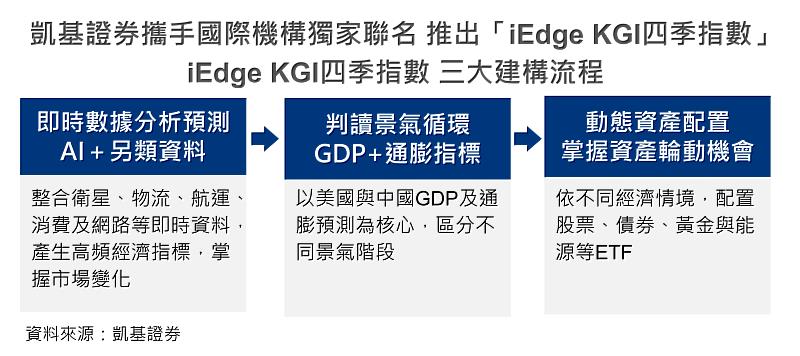 凱基證券攜國際機構獨家聯名 推出「iEdge KGI四季指數」