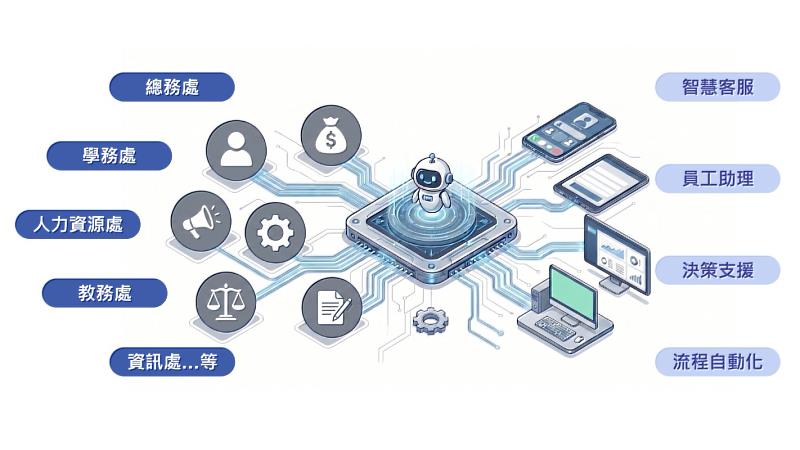 建置數據中台，各處室資料匯流至中央AI引擎轉化前端對話服務的運作。