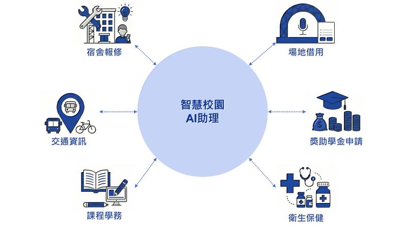 將AI結合全方位的服務，含宿舍報修、社團借地、獎助學金申請等生活化應用。