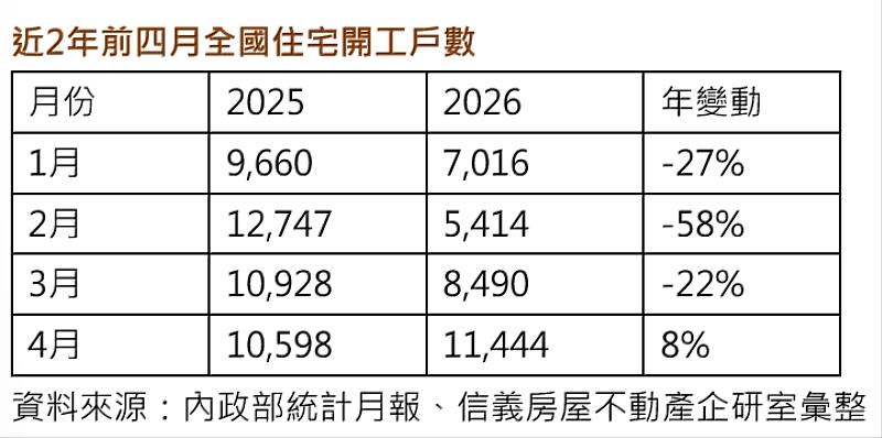 4月開工量出現反彈 信義房屋：土方之亂漸緩