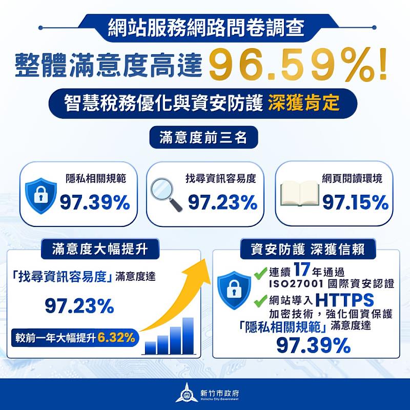 竹市稅務局網站滿意度達96.59%。
