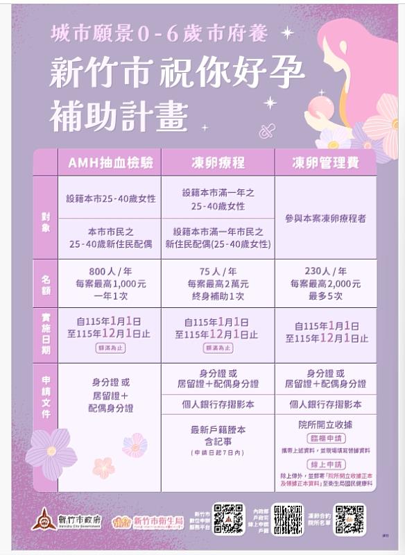 新竹市「祝你好孕」補助計畫EDM