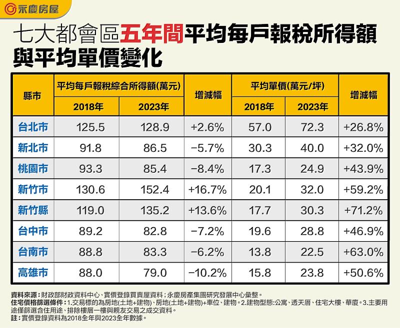 永慶房屋：這五都平均報稅所得額負成長 房價卻有3成以上漲幅！