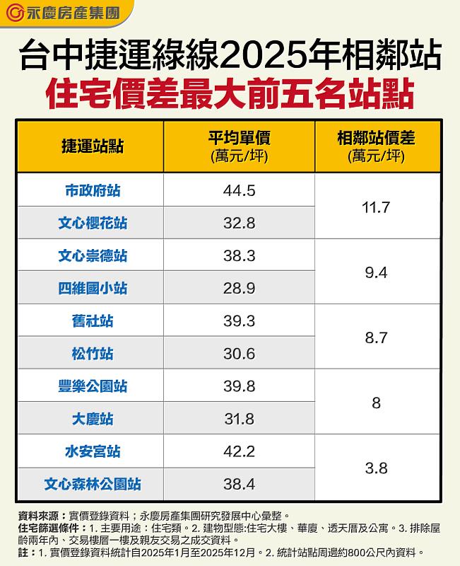 台中捷運綠線2025年相鄰站住宅價差最大前5名站點