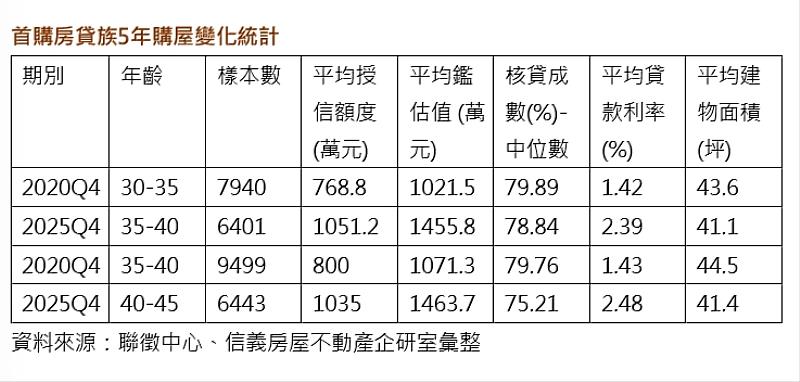 首購房貸族5年購屋變化統計。