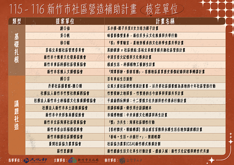 115-116新竹市社區營造補助計畫核定單位。