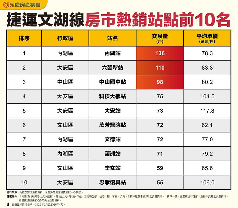 表 捷運文湖線房市熱銷站點前10名