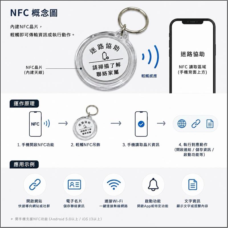 NFC使用示意圖。