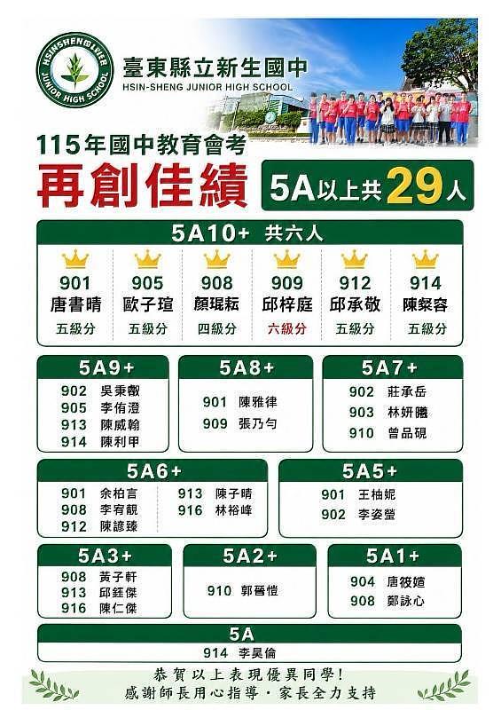 115年國中教育會考放榜！臺東38位學子獲5A以上