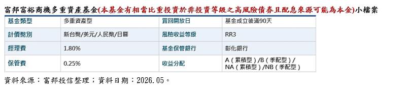 富邦富裕商機多重資產基金小檔案