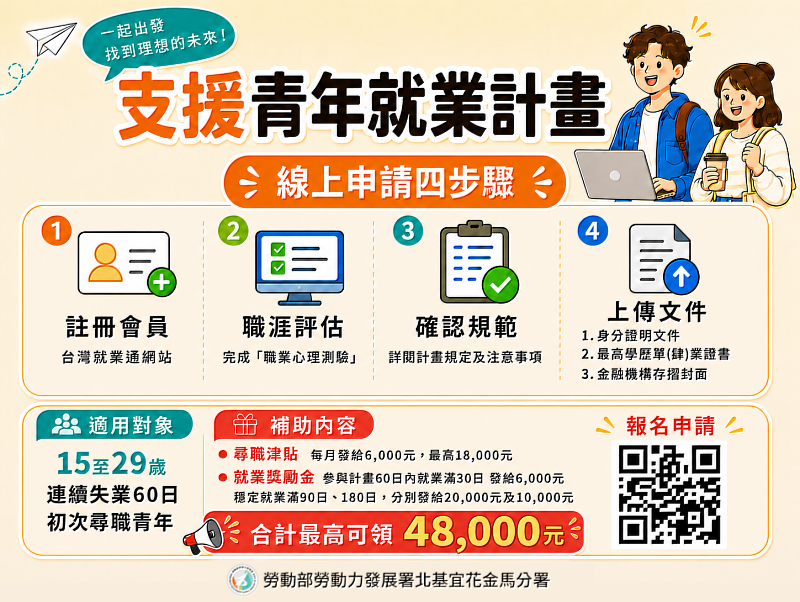 支援青年就業計畫－尋職津貼及就業獎勵金合計最高4.8萬元。