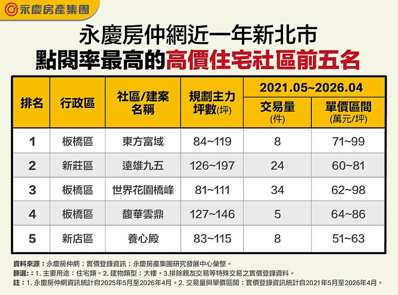 表 永慶房仲網近一年新北市點閱率最高的高價住宅社區前5名