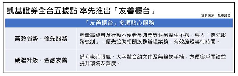 凱基證券全台5據點率先推出「友善櫃台」 優先服務高齡與弱勢族群