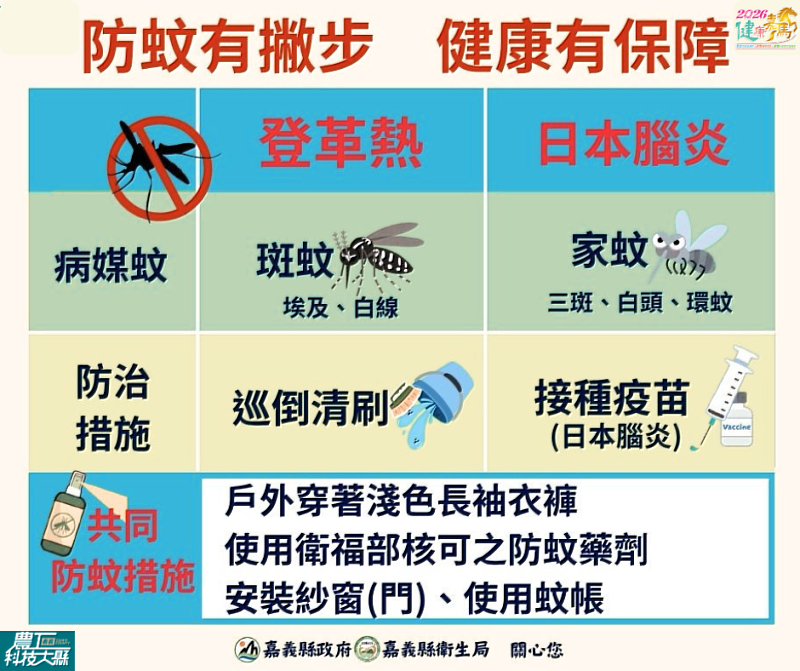 嘉義縣出現日本腦炎確定病例 衛生局籲幼兒按時接種疫苗