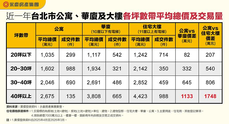 表一 近一年台北市公寓、華廈及大樓各坪數帶平均總價及交易量
