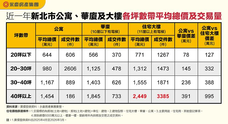 表二 近一年新北市公寓、華廈及大樓各坪數帶平均總價及交易量