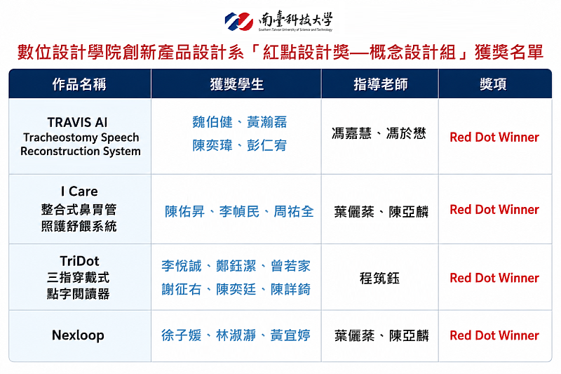 南臺科大產設系紅點設計獎獲獎作品一覽表。