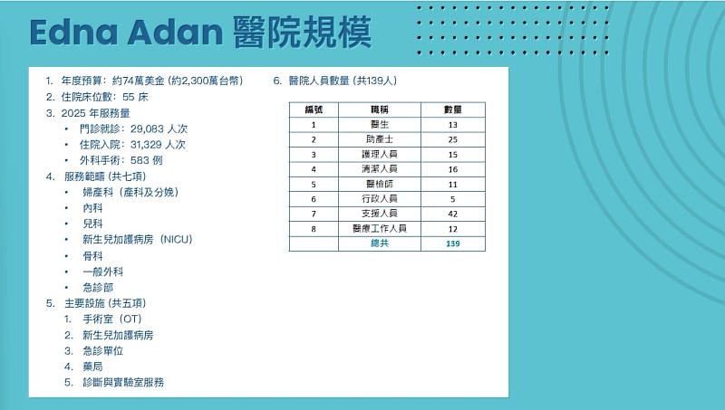 Edna Adan Hospital迄今已培育超過4千名醫護人員,安全接生超過3萬名嬰兒,大幅改善當地孕產婦與新生兒的健康與生存機會。