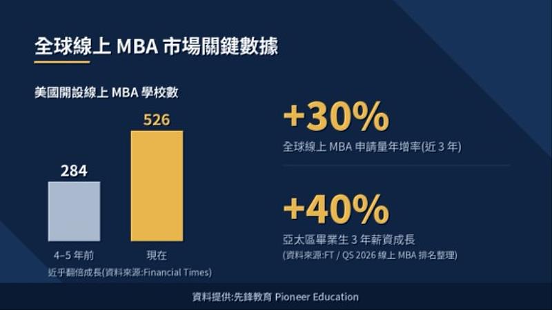 全球線上MBA市場快速成長——申請量年增逾30%,美國開課學校數4年內近乎翻倍。（先鋒教育提供）