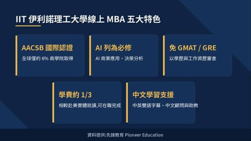 IIT線上MBA 5大特色－AACSB認證、AI必修、免GMAT、學費約三分之一、中文支援。（先鋒教育提供）