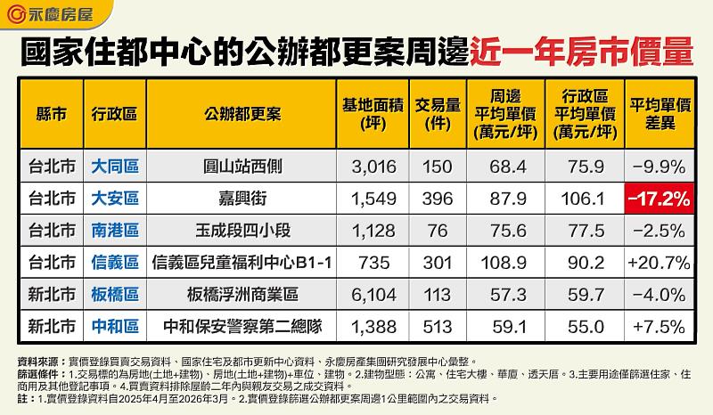 表 國家住都中心的公辦都更案周邊近一年房市價量