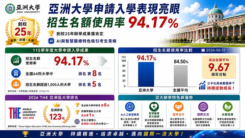 亞大申請入學成績斐然,招生使用率達94.17%。