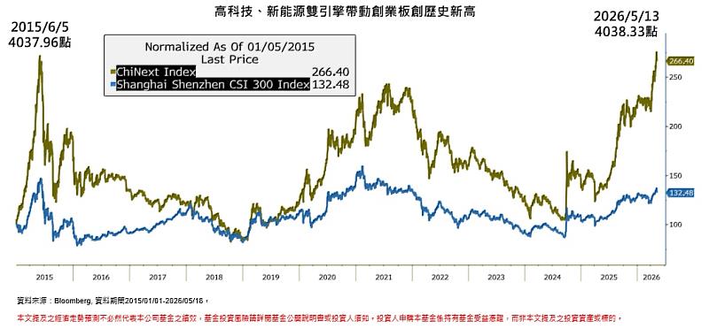 高科技、新能源雙引擎帶動中國創業板創歷史新高。
