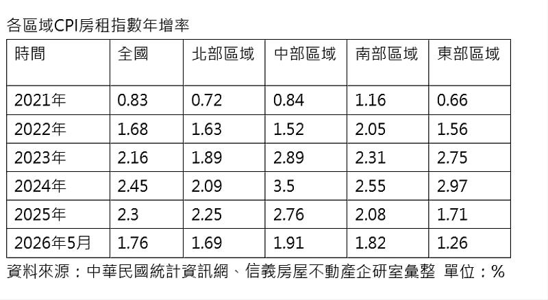 各區域CPI房租指數年增率。