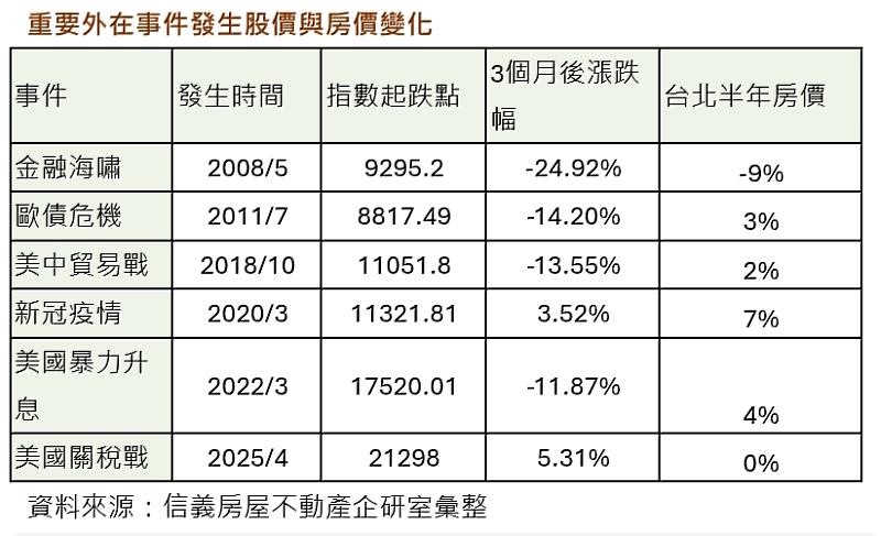 重要外在事件發生股價與房價變化。