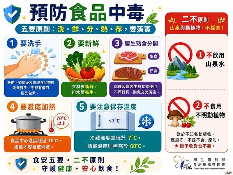預防食品中毒五要二不原則。