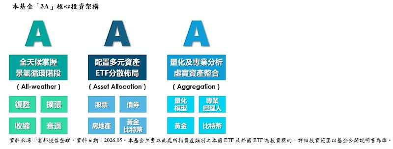 本基金「3A」核心投資架構。