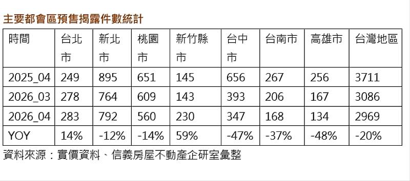 主要都會區預售揭露件數統計。