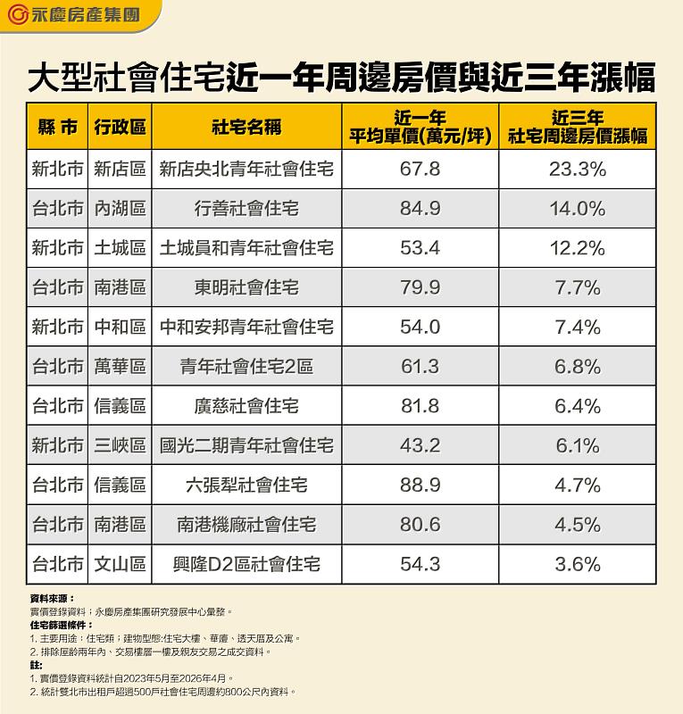 表 大型社會住宅近一年周邊房價與近3年漲幅