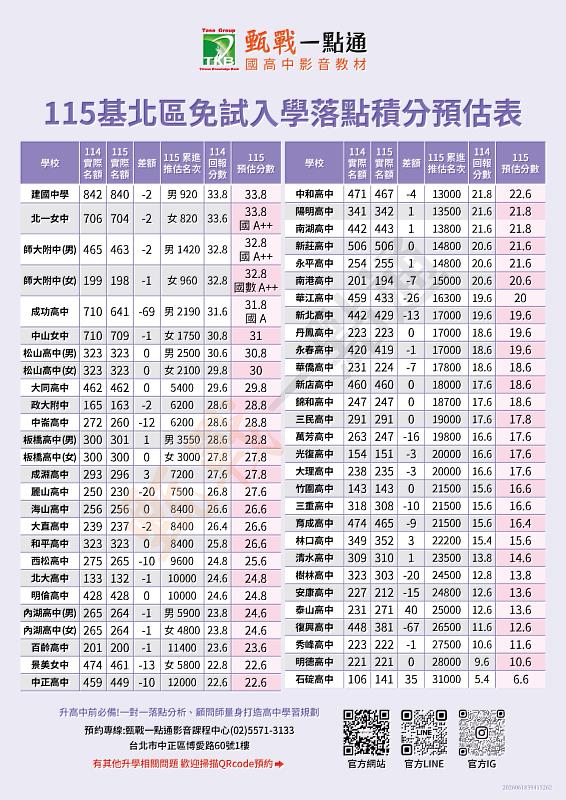 115基北區會考落點分析預估。此表由甄戰一點通提供