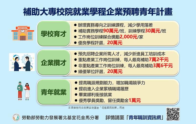 勞動部補助大專校院就業學程企業預聘青年計畫
