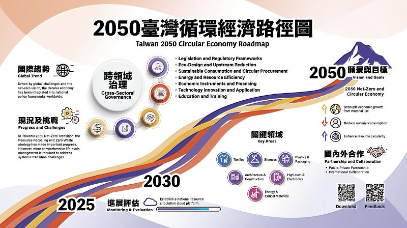 2050臺灣循環經濟路徑圖。