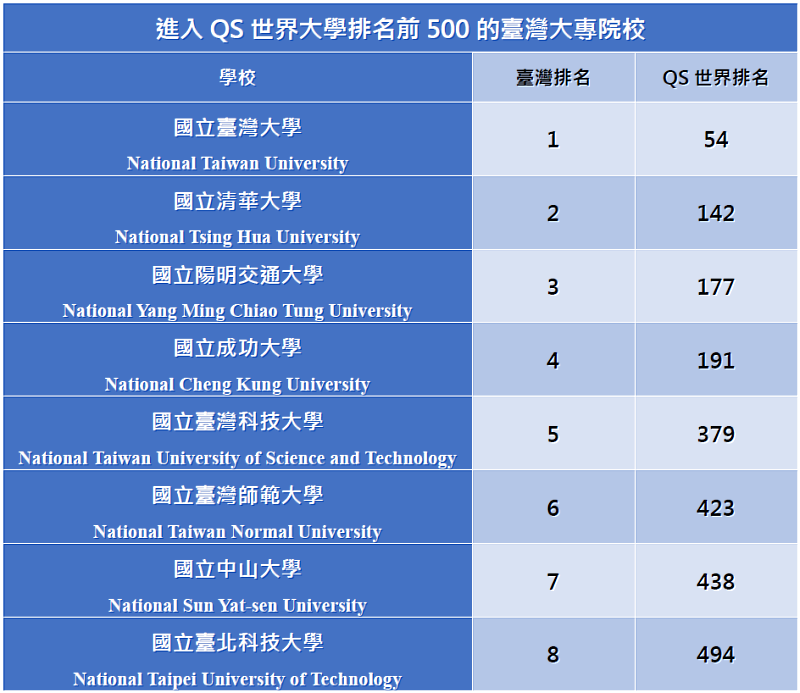 進入2027 QS世界大學排名前500的臺灣大專院校。