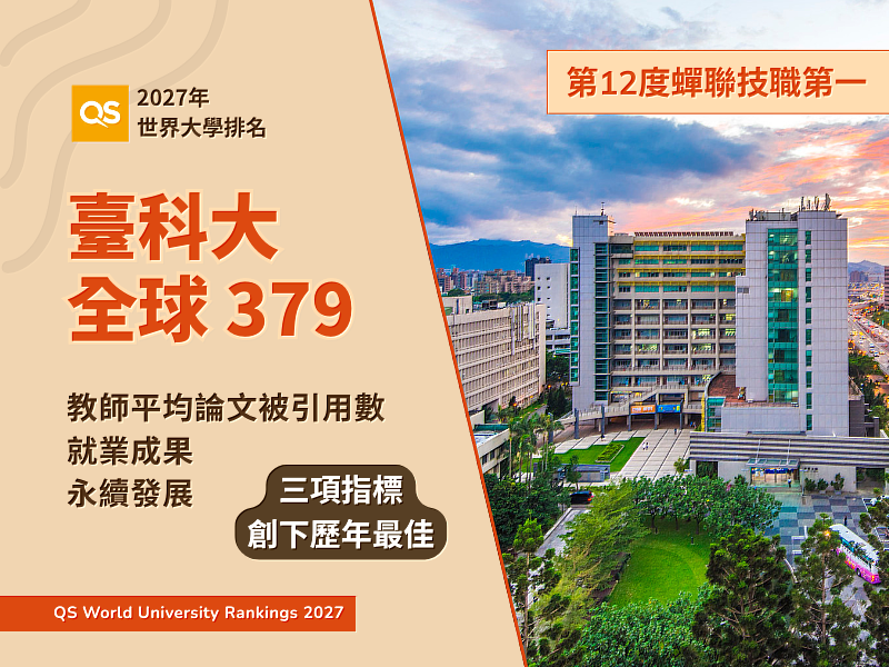 臺科大在2027 QS世界大學排名第379名,維持全台第5,第12度蟬聯技職第1。