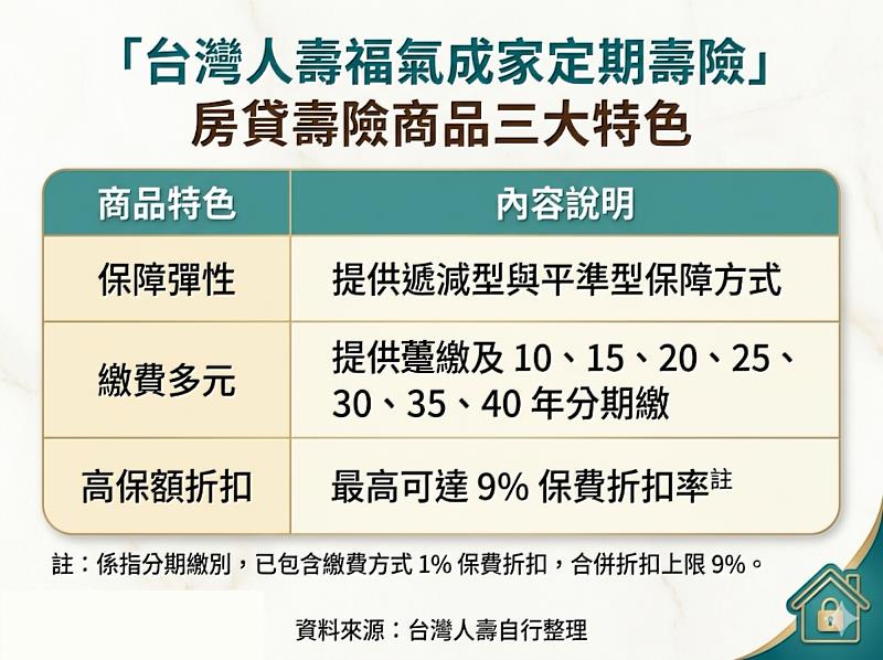 台灣人壽「福氣成家」力抗房貸還款風險,助客戶有底氣成家立業。/台灣人壽提供