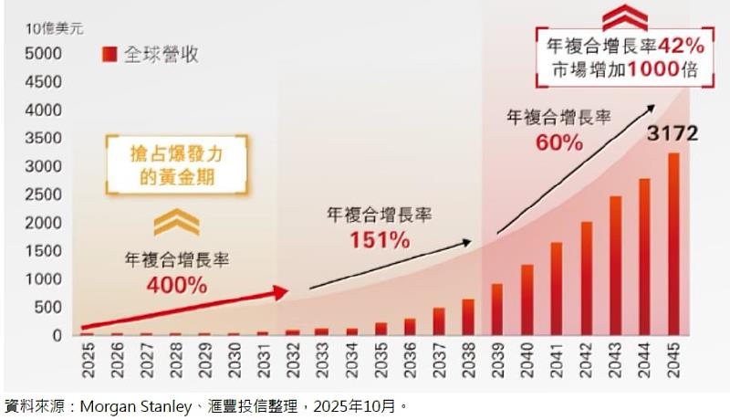 人型機器人全球總營收將迎來爆發性成長。